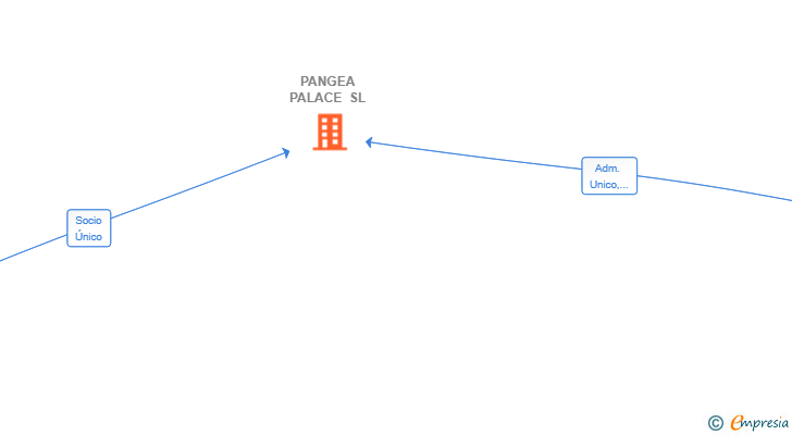 Vinculaciones societarias de PANGEA PALACE SL
