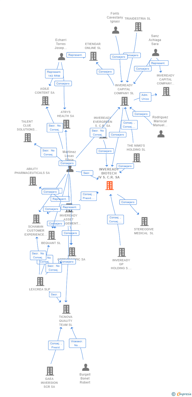 Vinculaciones societarias de INVEREADY BIOTECH IV S.C.R. SA