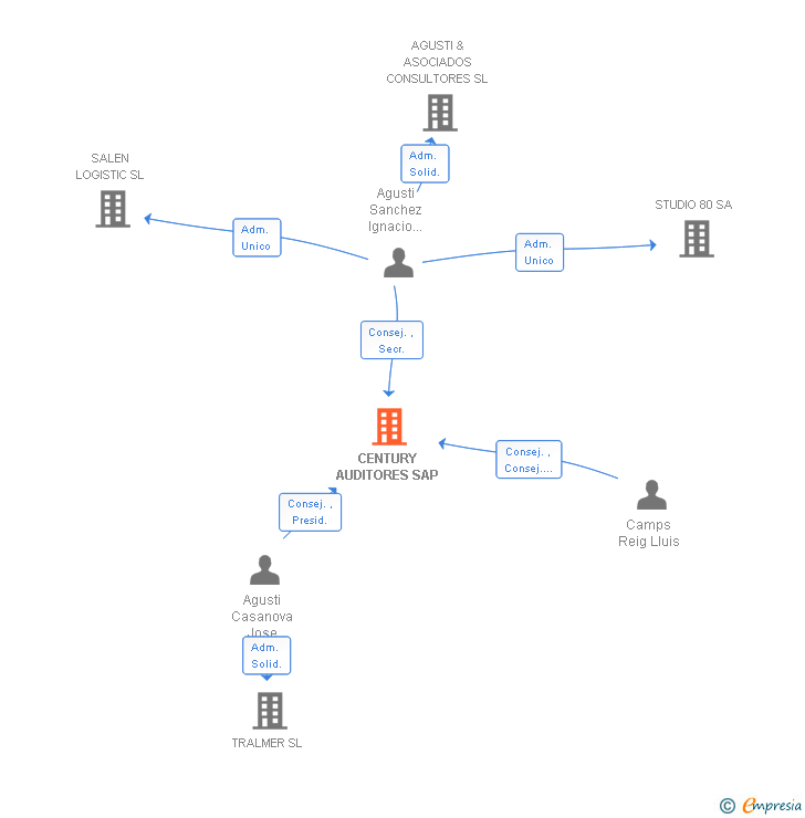 Vinculaciones societarias de CENTURY AUDITORES SL