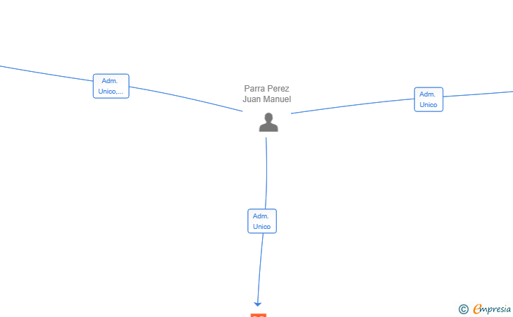 Vinculaciones societarias de ADNOVATIVE SL