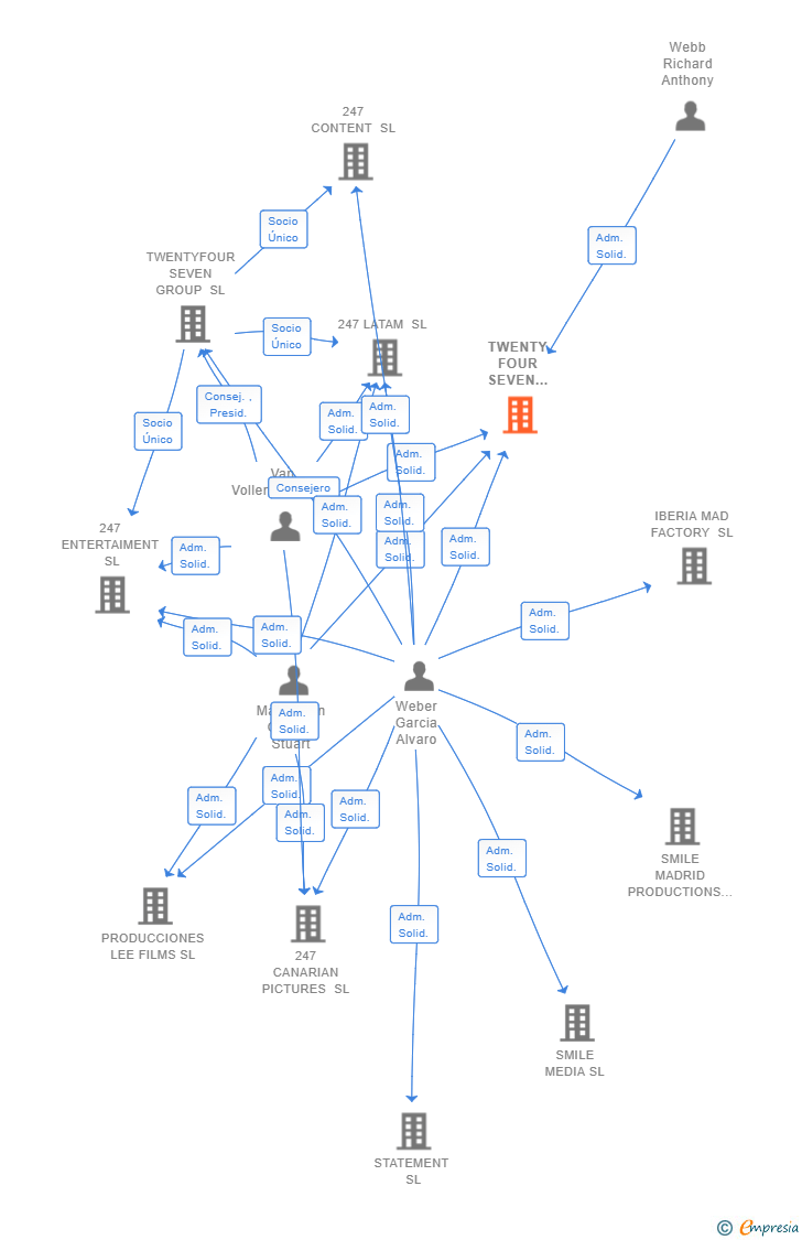 Vinculaciones societarias de TWENTY FOUR SEVEN ISLAND FILMS SL
