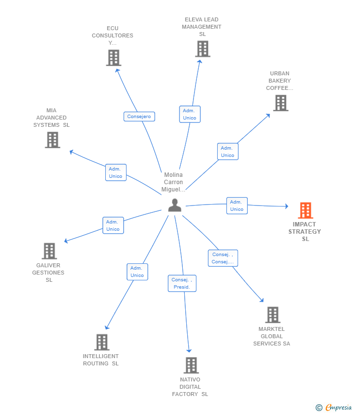 Vinculaciones societarias de IMPACT STRATEGY SL