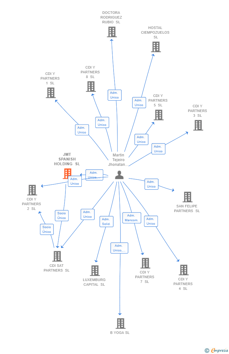 Vinculaciones societarias de JMT SPANISH HOLDING SL