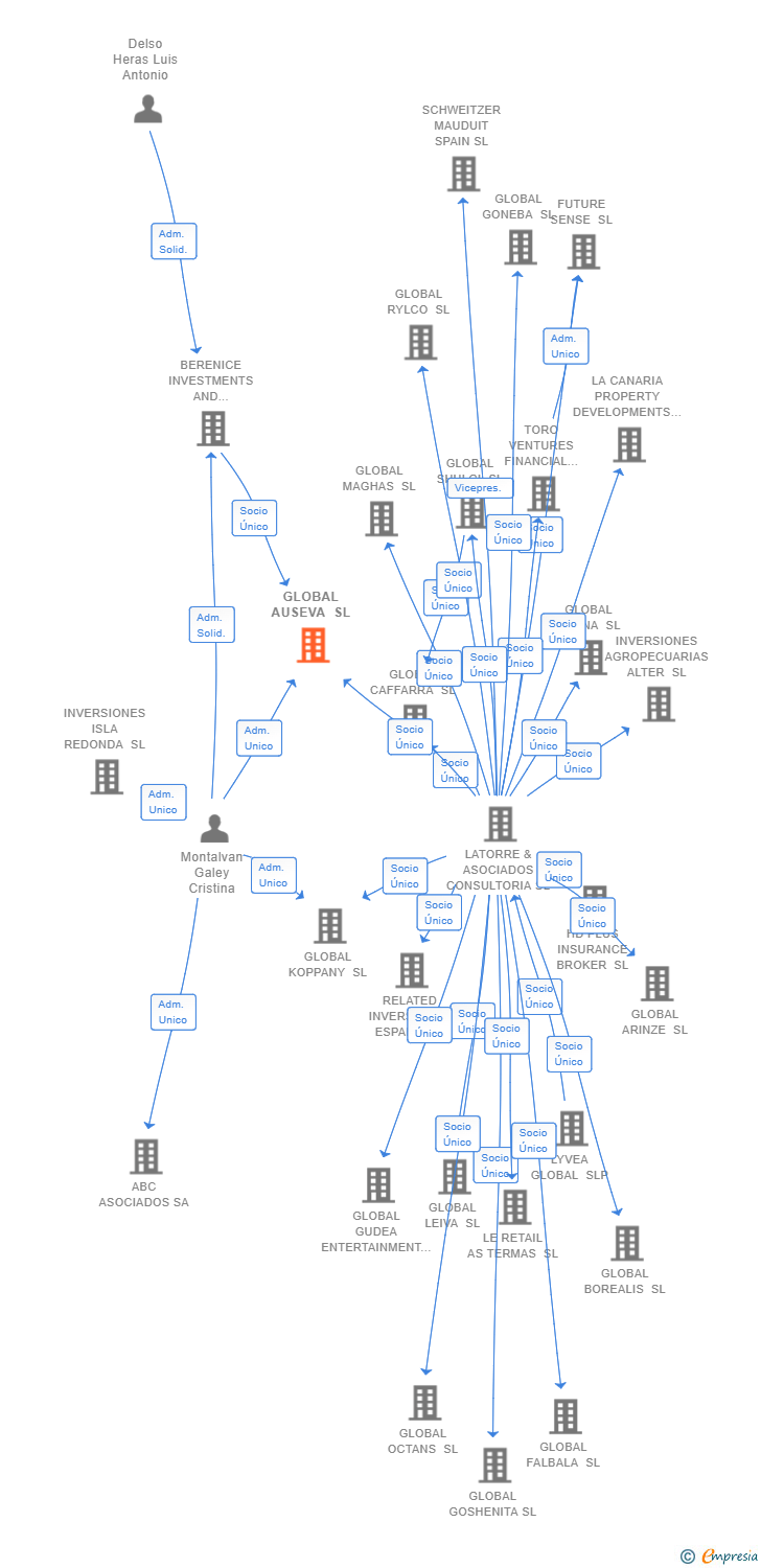 Vinculaciones societarias de GLOBAL AUSEVA SL