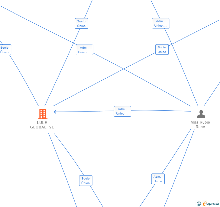 Vinculaciones societarias de LULE GLOBAL SL