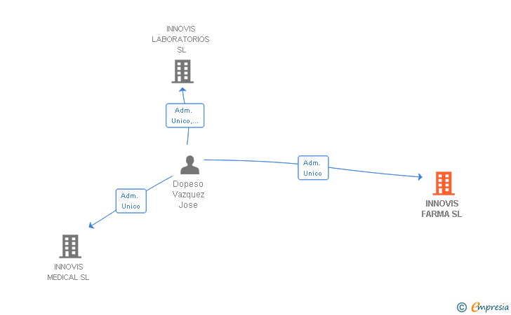 Vinculaciones societarias de INNOVIS FARMA SL