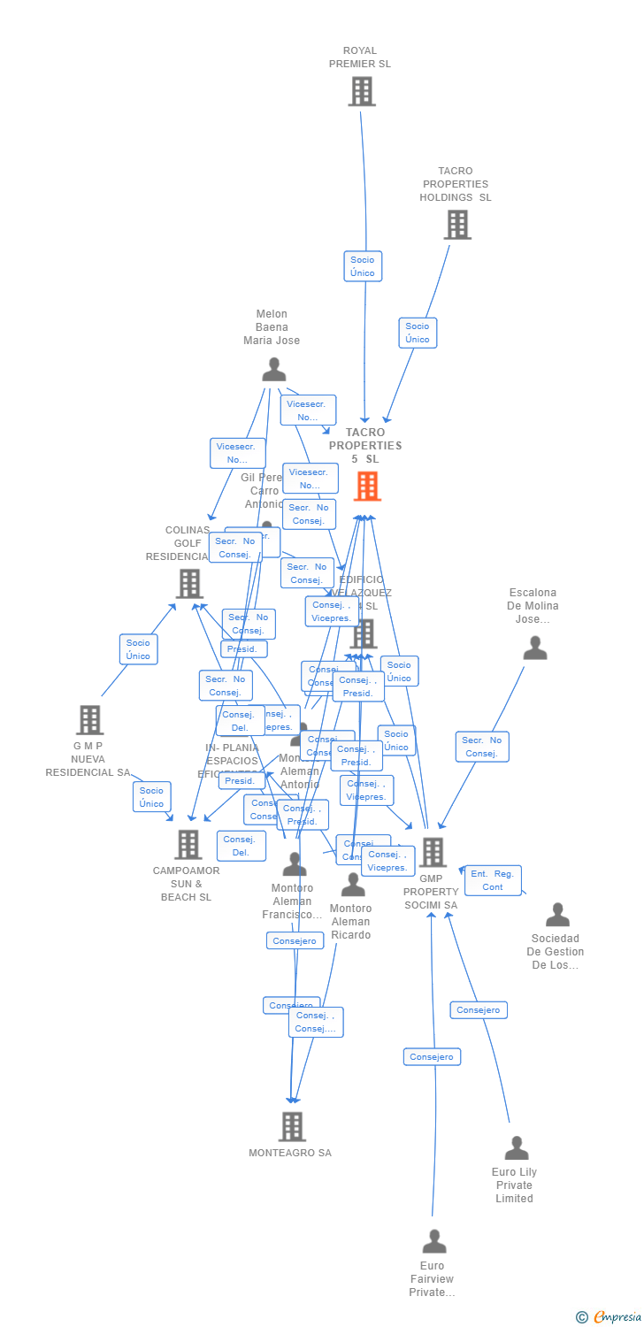 Vinculaciones societarias de TACRO PROPERTIES 5 SL