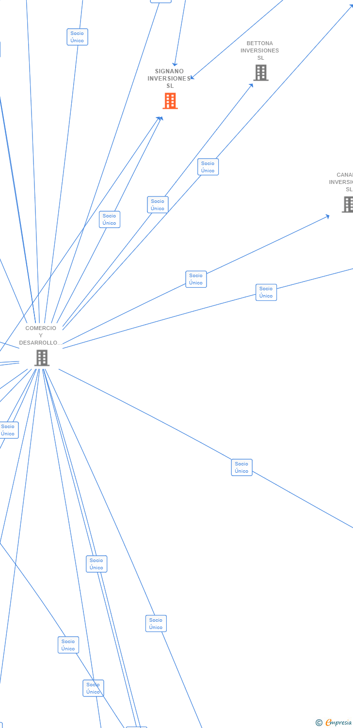 Vinculaciones societarias de SIGNANO INVERSIONES SL
