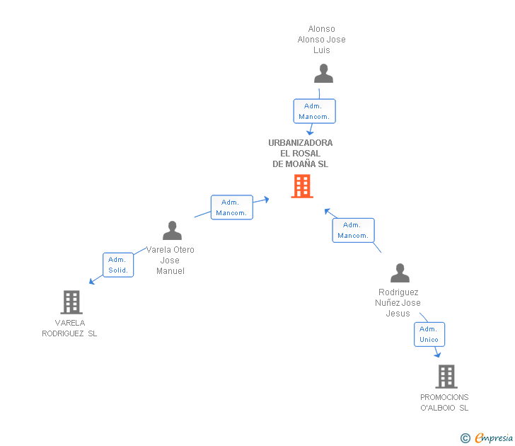 Vinculaciones societarias de URBANIZADORA EL ROSAL DE MOAÑA SL