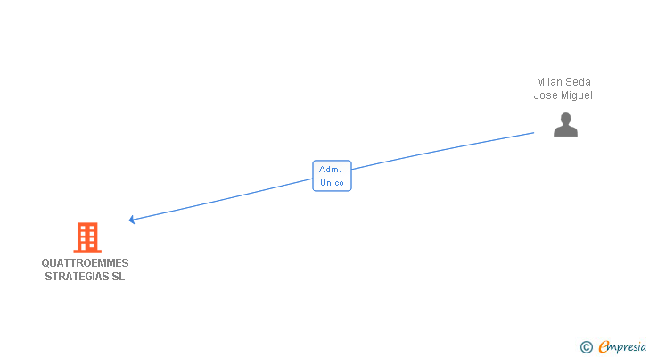 Vinculaciones societarias de QUATTROEMMES STRATEGIAS SL
