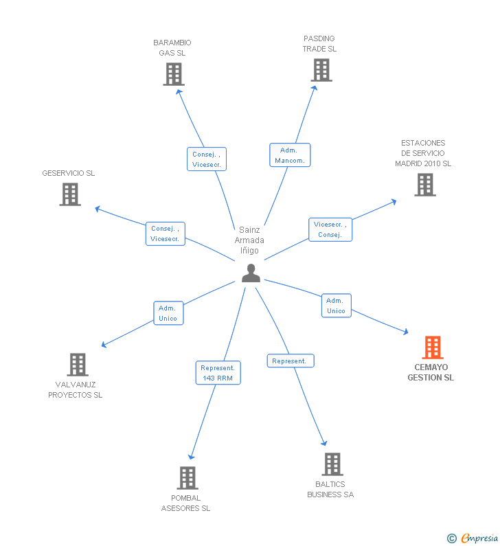 Vinculaciones societarias de CEMAYO GESTION SL