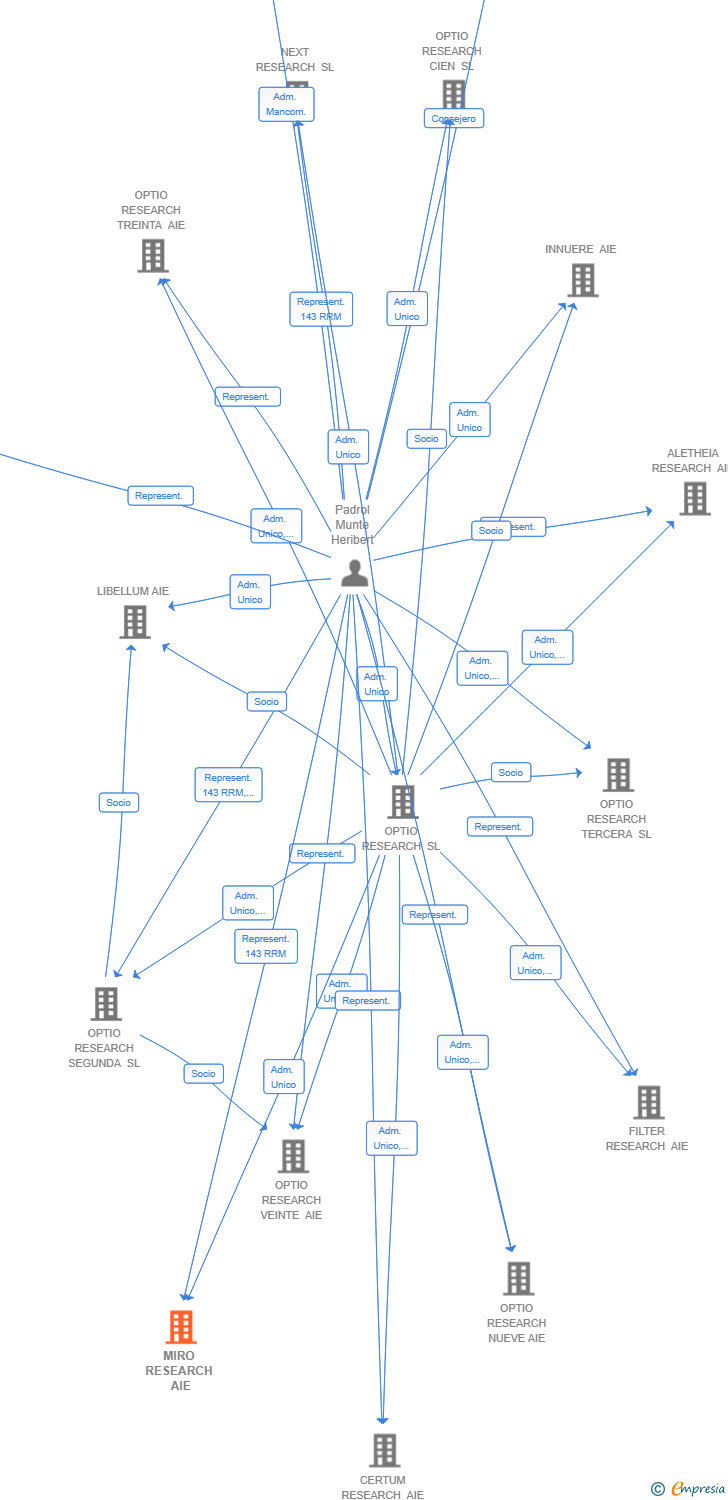 Vinculaciones societarias de MIRO RESEARCH AIE