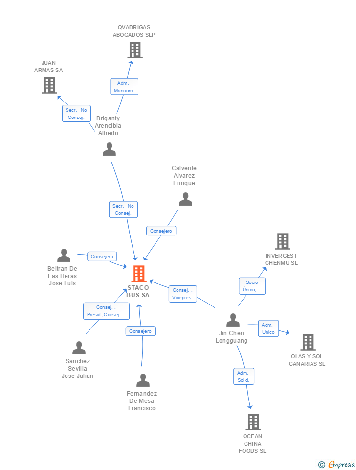 Vinculaciones societarias de STACO BUS SA