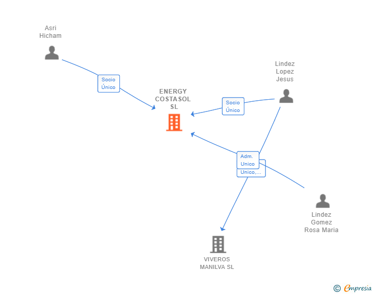 Vinculaciones societarias de ENERGY COSTASOL SL