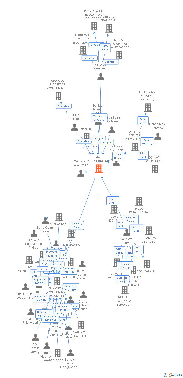 Vinculaciones societarias de JG INGENIEROS SA