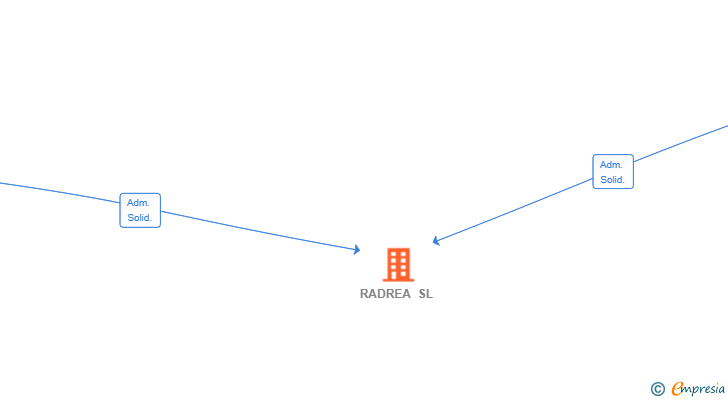 Vinculaciones societarias de RADREA SL