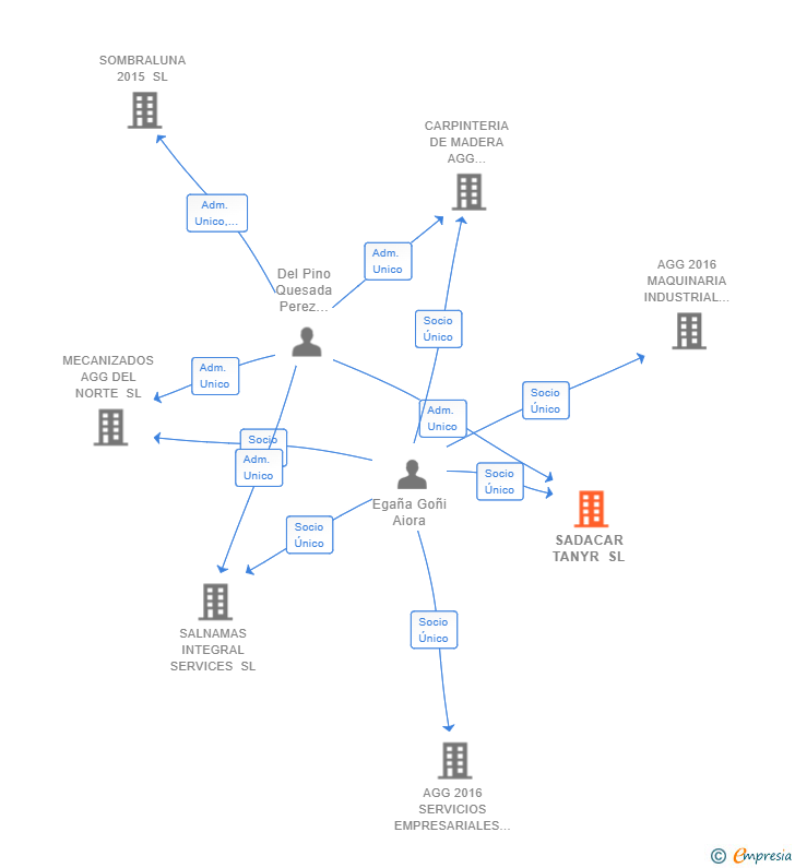 Vinculaciones societarias de SADACAR TANYR SL