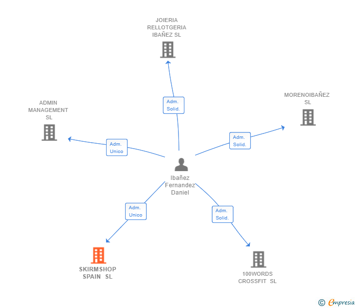 Vinculaciones societarias de SKIRMSHOP SPAIN SL
