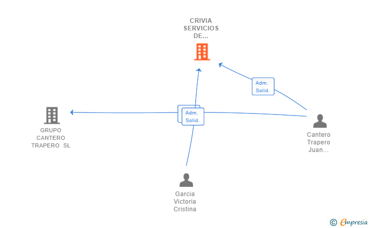 Vinculaciones societarias de CRIVIA SERVICIOS DE MOVILIDAD SL