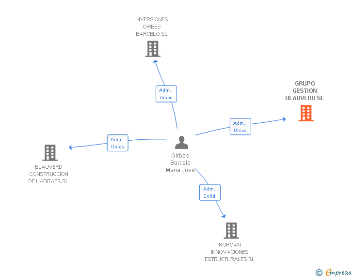 Vinculaciones societarias de GRUPO GESTION BLAUVERD SL