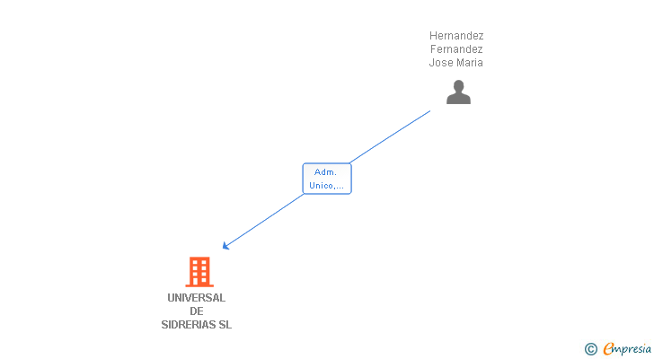 Vinculaciones societarias de UNIVERSAL DE SIDRERIAS SL