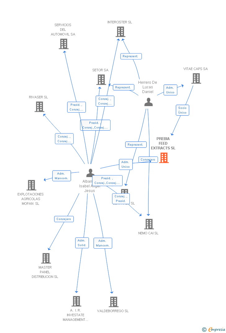 Vinculaciones societarias de PREBIA FEED EXTRACTS SL