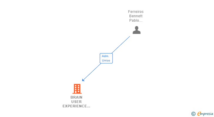 Vinculaciones societarias de BRAIN USER EXPERIENCE SL