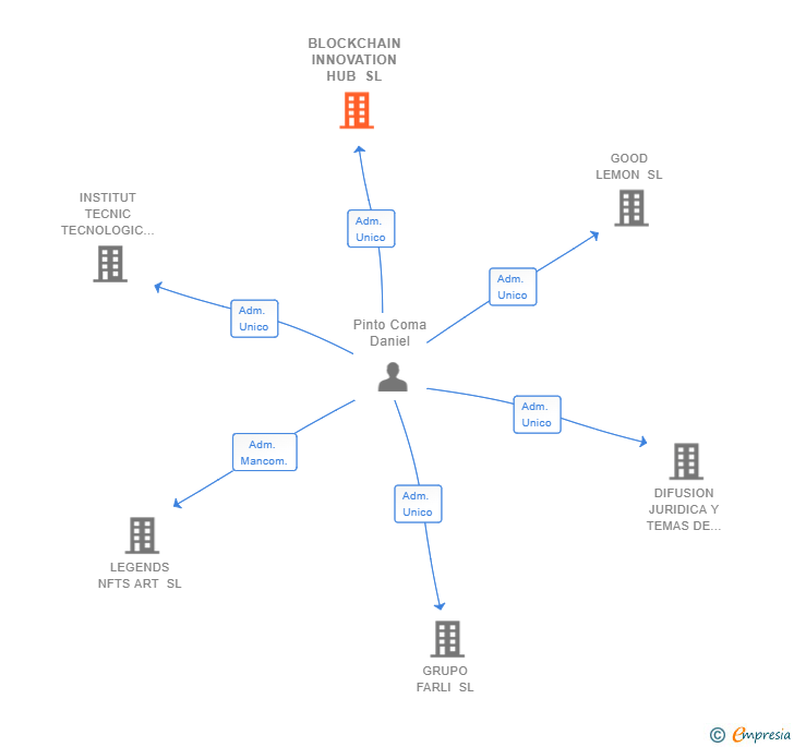 Vinculaciones societarias de BLOCKCHAIN INNOVATION HUB SL