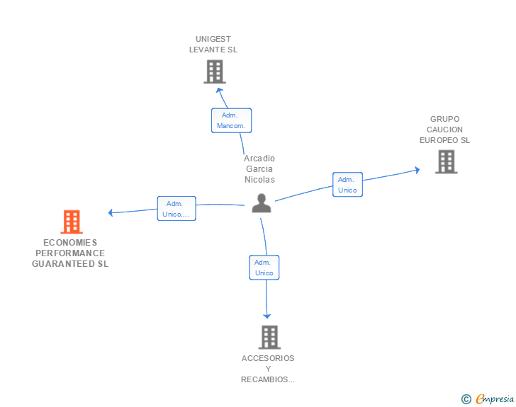 Vinculaciones societarias de ECONOMIES PERFORMANCE GUARANTEED SL