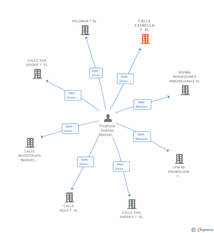 Vinculaciones societarias de CALLE ESTRELLA 7 SL