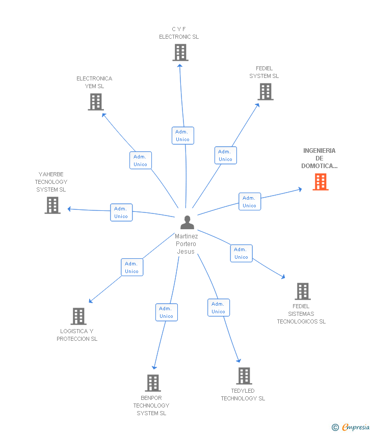 Vinculaciones societarias de INGENIERIA DE DOMOTICA APLICADA SL