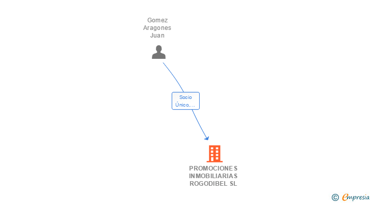 Vinculaciones societarias de PROMOCIONES INMOBILIARIAS ROGODIBEL SL