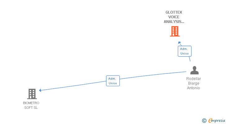 Vinculaciones societarias de GLOTTEX VOICE ANALYSIS SYSTEMS SL
