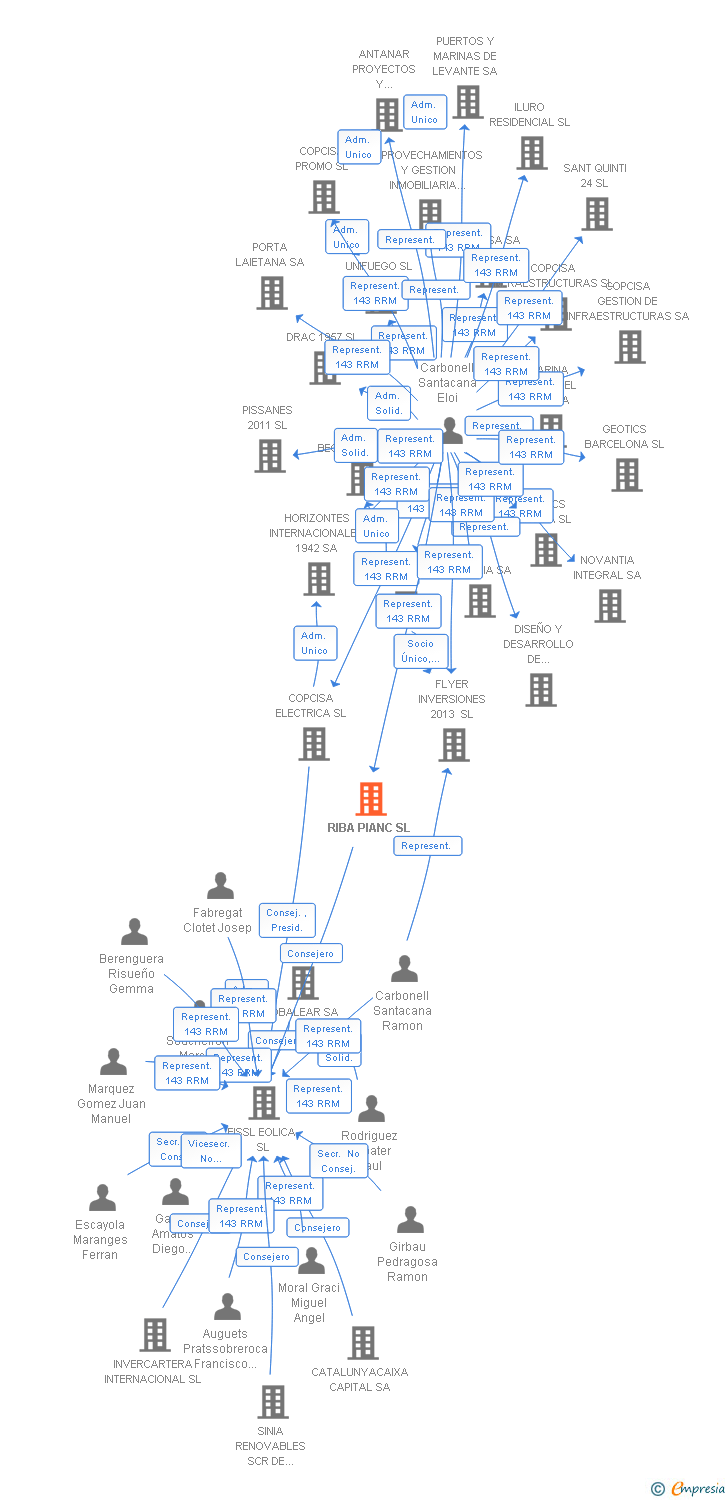 Vinculaciones societarias de RIBA PIANC SL