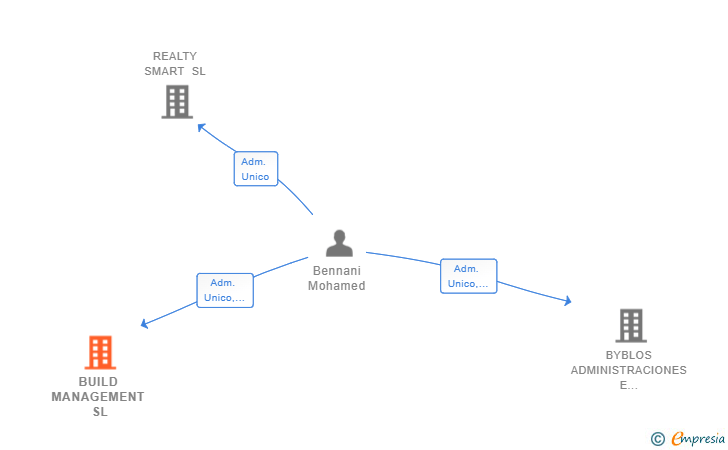 Vinculaciones societarias de BUILD MANAGEMENT SL