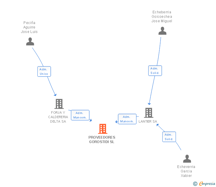 Vinculaciones societarias de PROVEEDORES GOROSTIDI SL