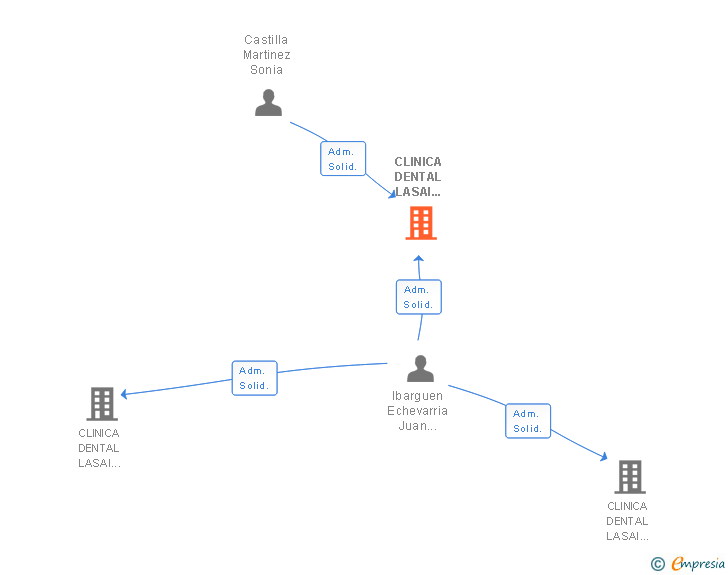 Vinculaciones societarias de CLINICA DENTAL LASAI BALMASEDA SL