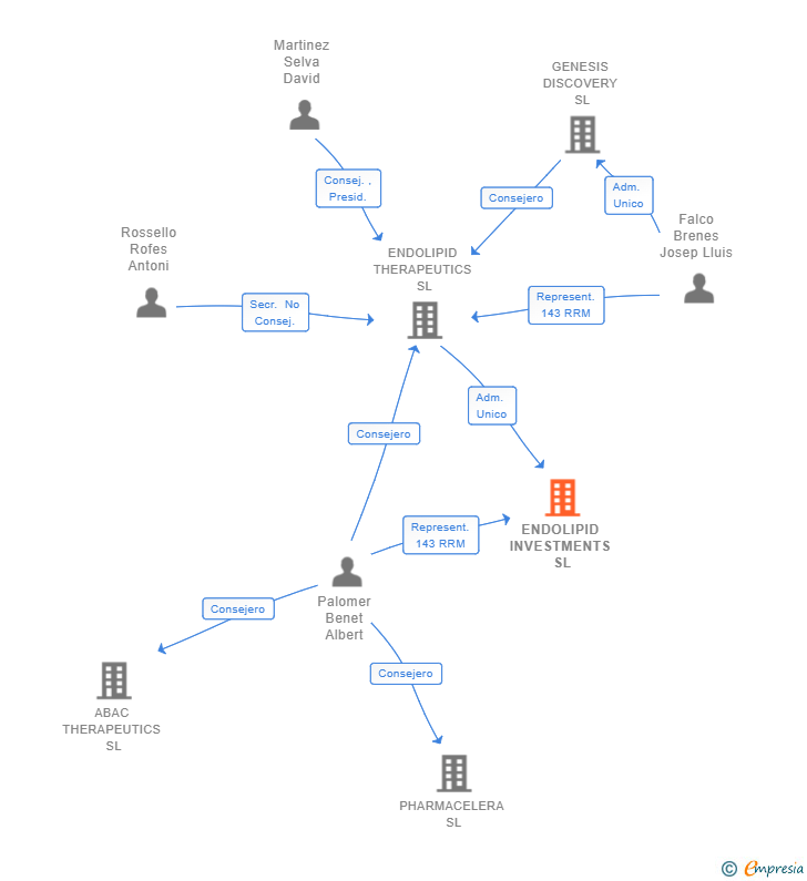 Vinculaciones societarias de ENDOLIPID INVESTMENTS SL