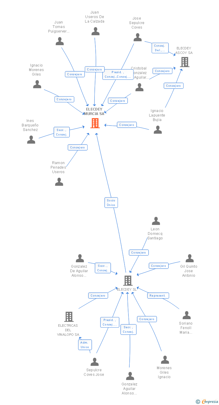 Vinculaciones societarias de ELECDEY MURCIA SA