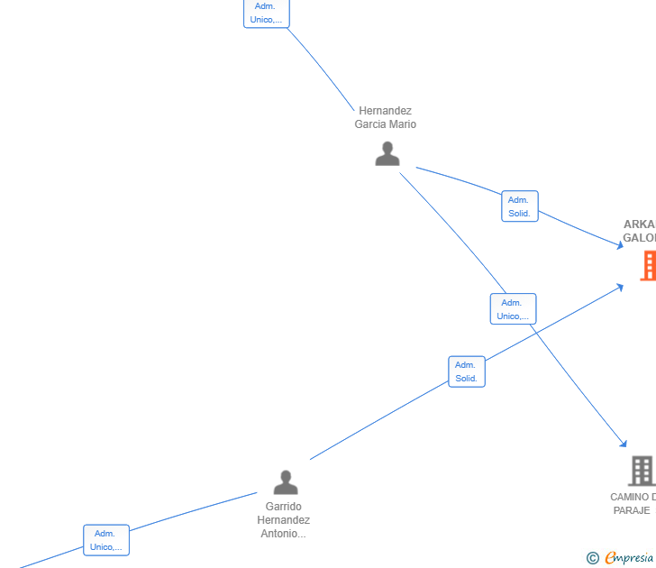 Vinculaciones societarias de ARKABA Y GALON SL