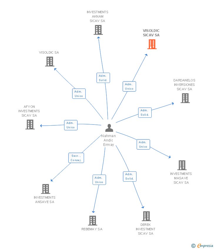Vinculaciones societarias de VISOLDIC SICAV SA