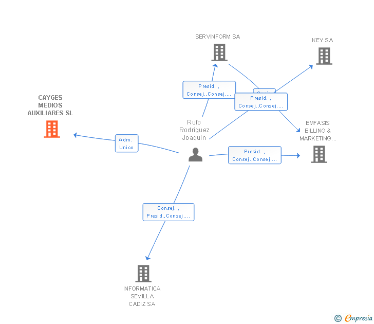 Vinculaciones societarias de CAYGES MEDIOS AUXILIARES SL