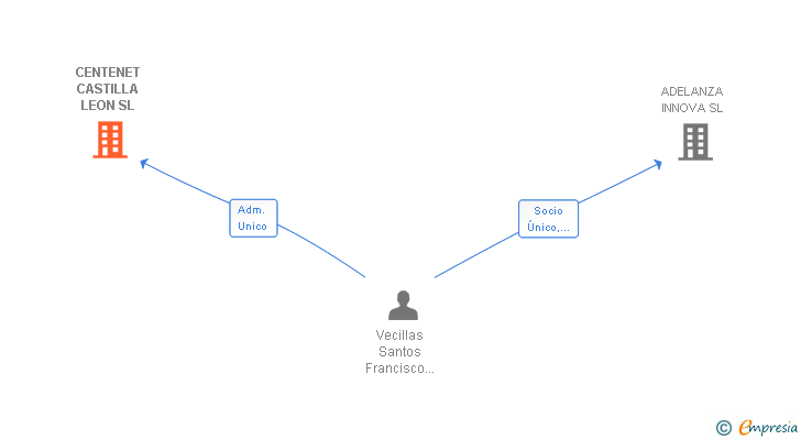 Vinculaciones societarias de CENTENET CASTILLA LEON SL