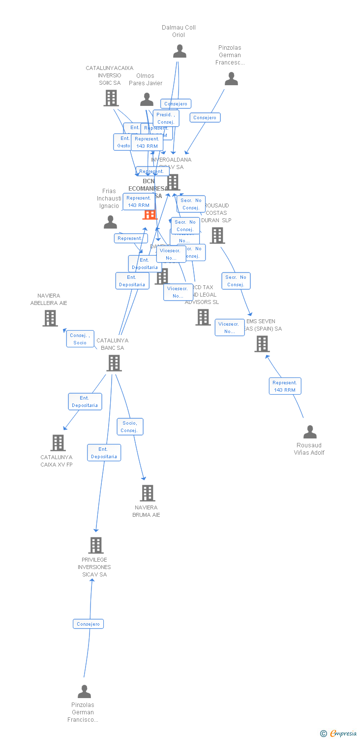 Vinculaciones societarias de BCN ECOMANRESA SICAV SA