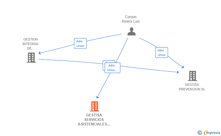 Vinculaciones societarias de GESTISA SERVICIOS ASISTENCIALES SL