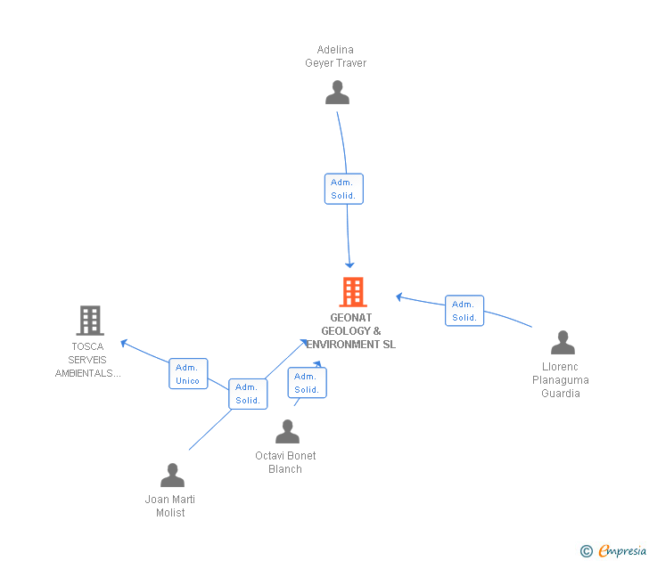 Vinculaciones societarias de GEONAT GEOLOGY & ENVIRONMENT SL