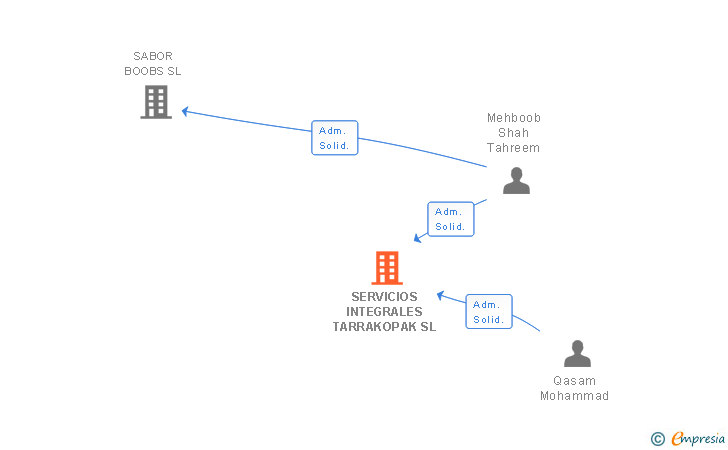 Vinculaciones societarias de SERVICIOS INTEGRALES TARRAKOPAK SL