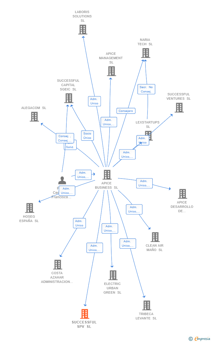 Vinculaciones societarias de SUCCESSFUL SPV SL (EXTINGUIDA)