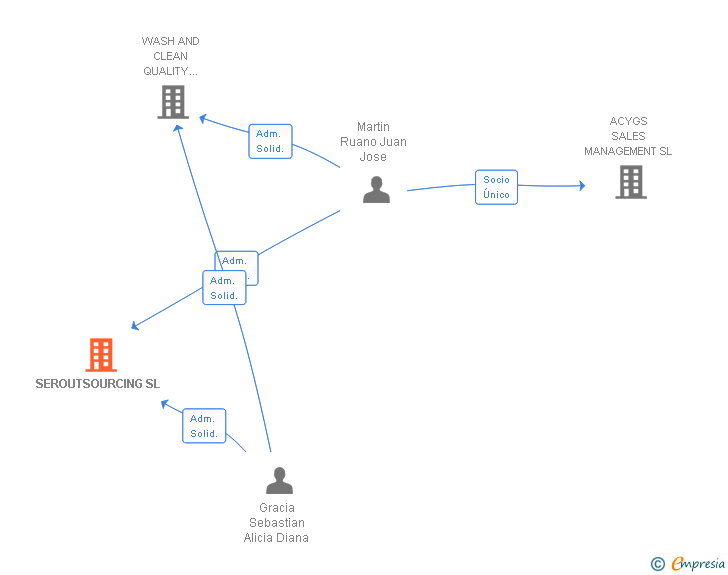 Vinculaciones societarias de SEROUTSOURCING SL