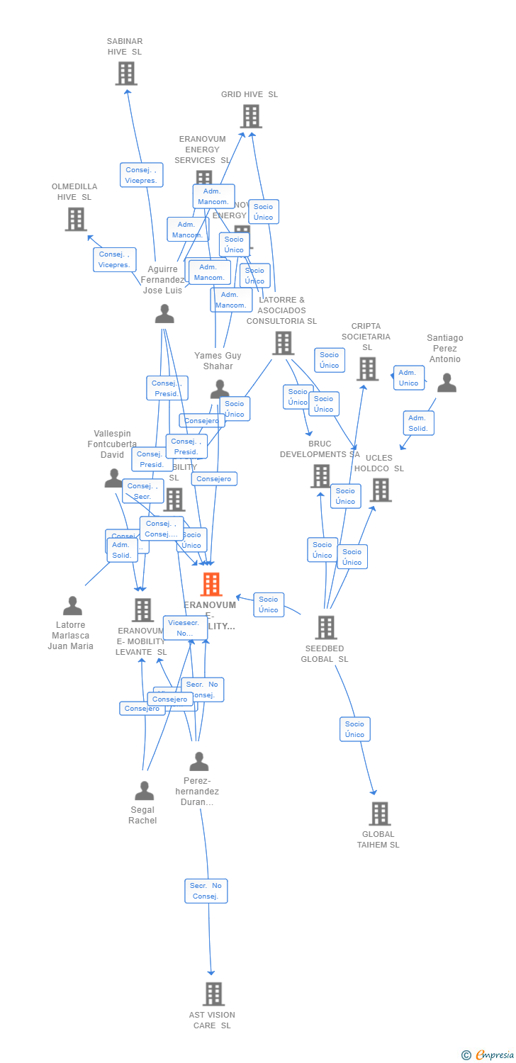 Vinculaciones societarias de ERANOVUM E-MOBILITY 101 SL